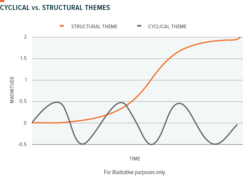 The Difference Between Cyclical And Structural Themes Global X ETFs