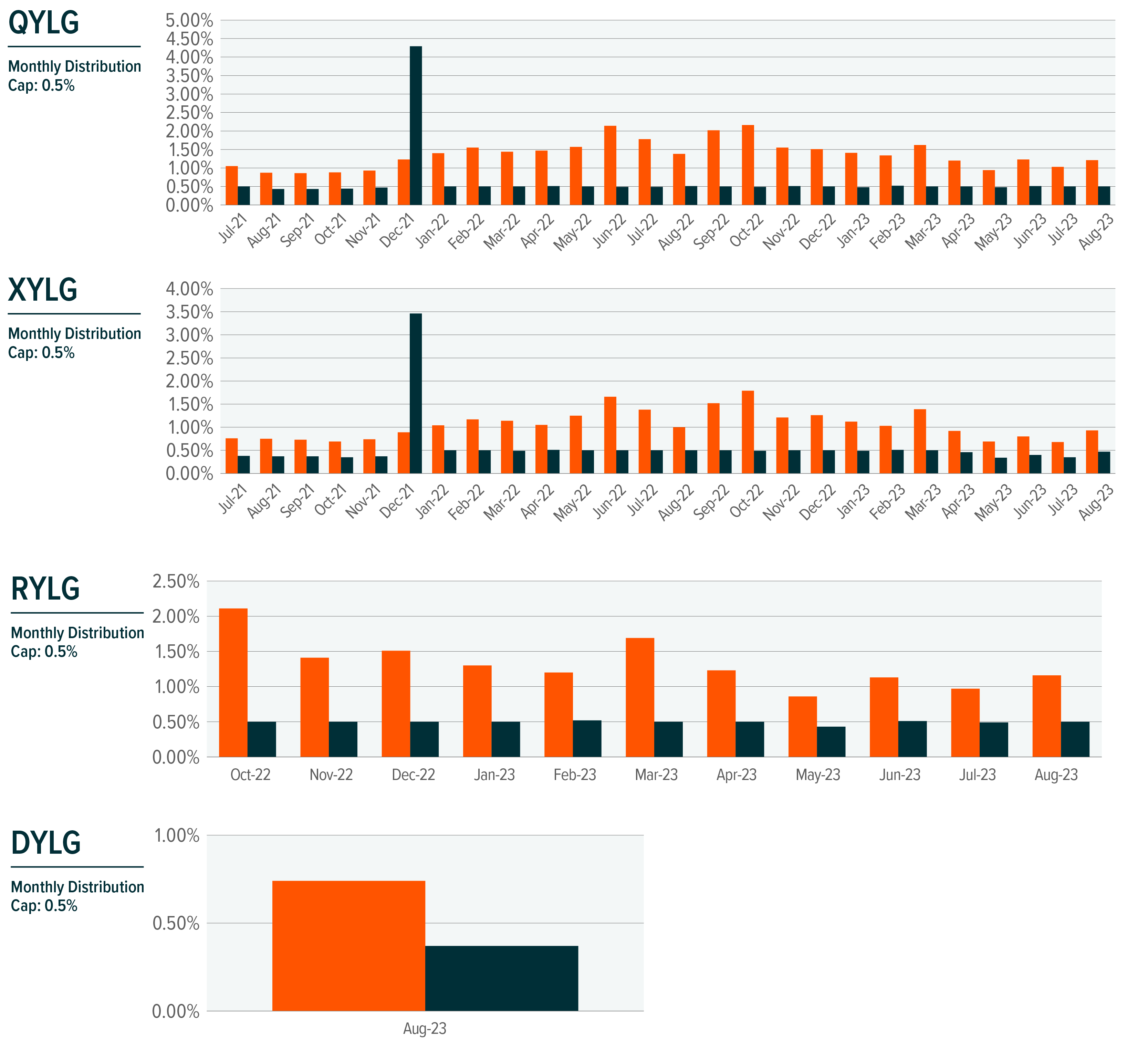 Monthly Covered Call Commentary – Global X ETFs