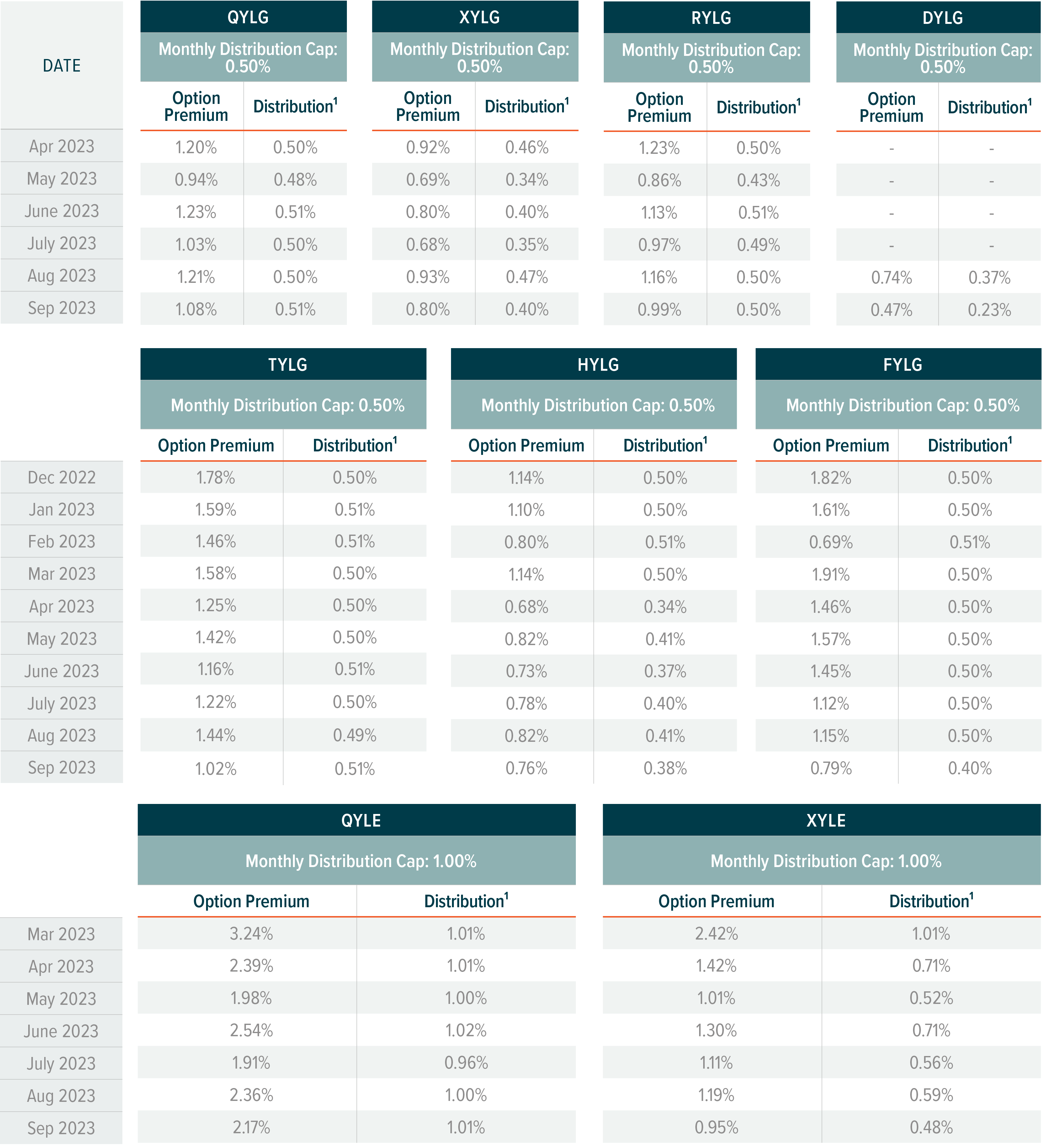 Monthly Covered Call Commentary – Global X ETFs