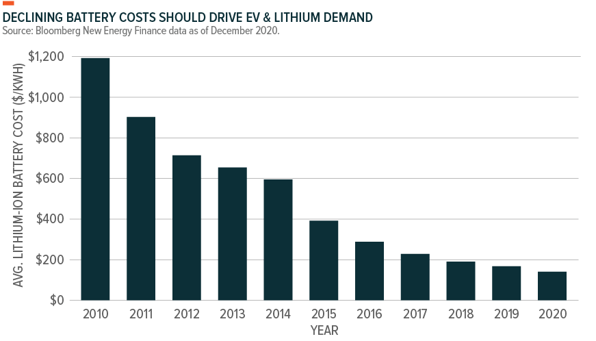 Thematic Investing Whitepaper: Mobility (EV/AVs & Lithium/Battery ...