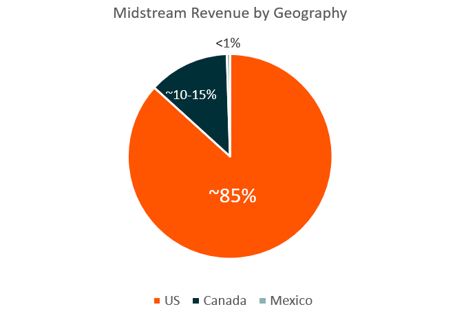 midstream revenue